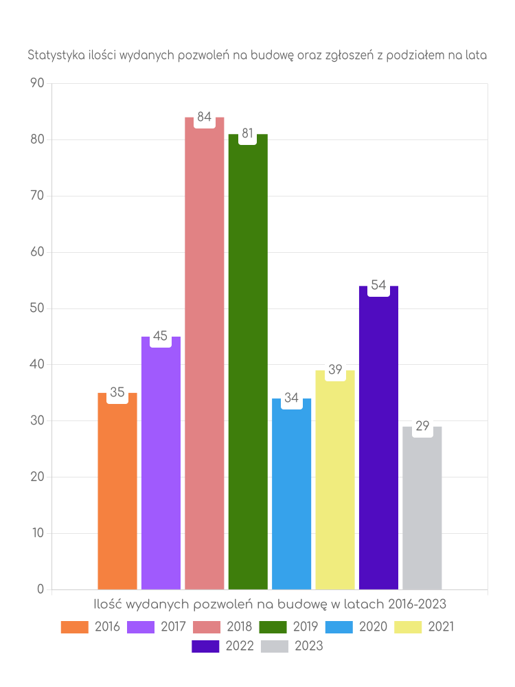 Zestawienie statystyk pozwoleń na budowę w gminie Chociwel